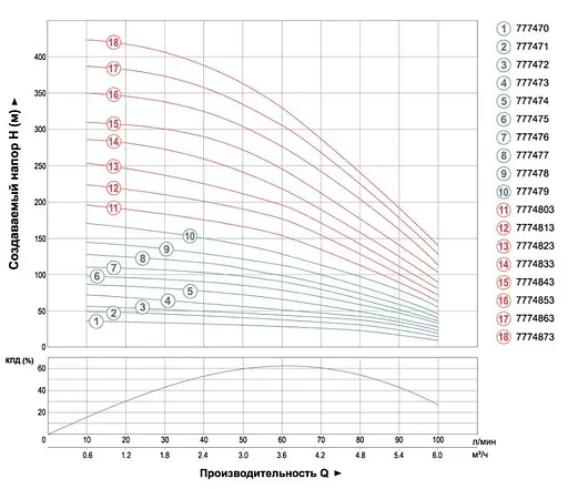 Насос центробежный скважинный DONGYIN 1.1кВт H 87(66)м Q 100(60)л/мин Ø102мм (кабель 45м) 777474 - фото 2