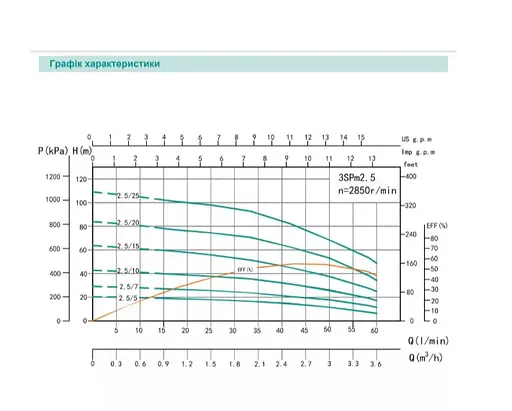 Свердловинний насос SHIMGE 2.5SG(m) 1.5/31-0.55 кВт, Н 83(55)м, Q 45(25)л/хв, Ø66 мм + кабель 1,5 м - фото 2