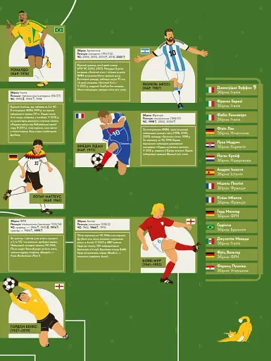 Книга-мандрівка. Чемпіонати світу з футболу - фото 3