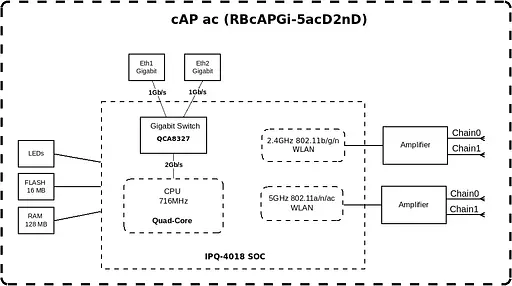 MikroTiK Точка доступу cAP ac - фото 5