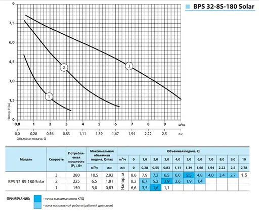 Циркуляционный насос NPO BPS 32-8S-180 Solar - фото 2