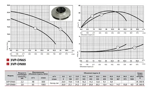Циркуляционный насос NPO 3VP-DN65 - фото 2