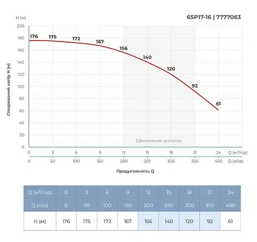 Насос відцентровий свердловинний DONGYIN 6SP17-16 380В 9.2кВт H 176(128)м Q 400(300)л/хв Ø145мм+пульт (з 3х частин) (7777063) - фото 5