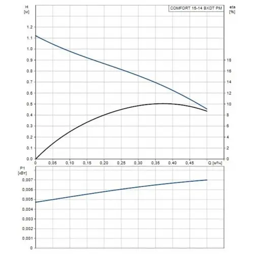 Циркуляционный насос Grundfos Comfort 15-14 BXDT PM (99831281) - фото 2