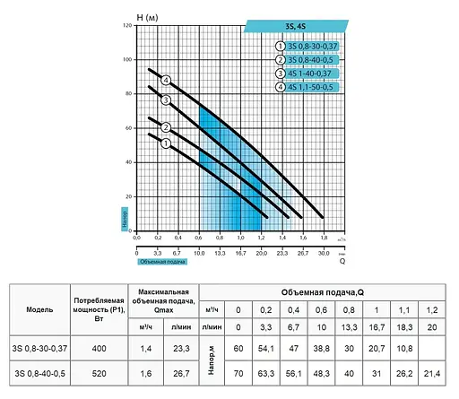 Свердловинний насос Rudes 3S 0,8-30-0,37+кабель 10м - фото 2