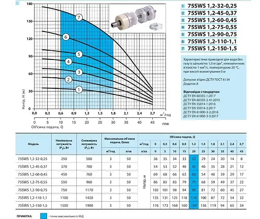 Свердловинний насос NPO 75 SWS 1,2-150-1,5 + муфта - фото 2