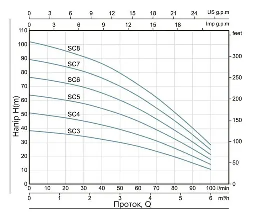 Колодязний насос Thermo Alliance SCM6 з пультом і поплавком (TASCM4075) - фото 2