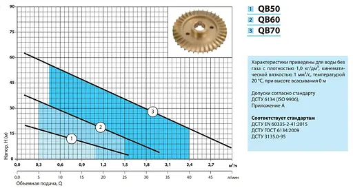 Вихровий насос NPO QB60 - фото 2