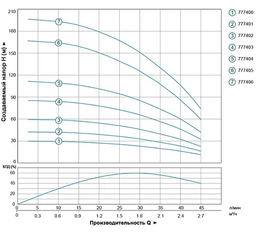 Насос центробежный скважинный DONGYIN 0.55кВт H 86(66)м Q 45(30)л/мин Ø80мм 40м кабеля 777403 - фото 2