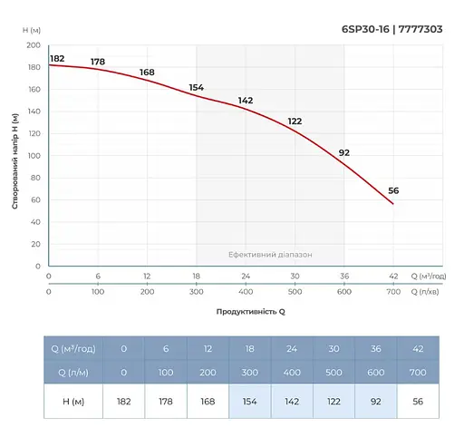 Насос відцентровий свердловинний DONGYIN 6SP30-16 380В 15кВт H 182(122)м Q 700(500)л/хв Ø145мм +пульт (з 3х частин) (7777303) - фото 5