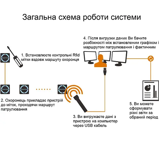 Система контролю обходу території охоронцем з ліхтариком Zooy Patrol Z-6600T (101085) - фото 5
