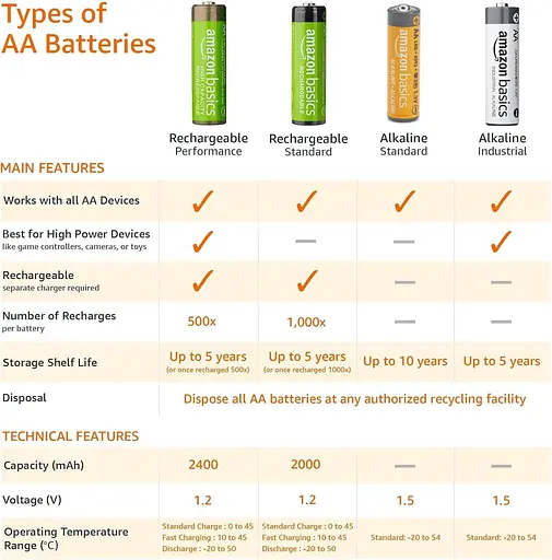 Amazon Basics Пакет из 48 высокопроизводительных щелочных батарей типа АА, 1,5 вольта - фото 4