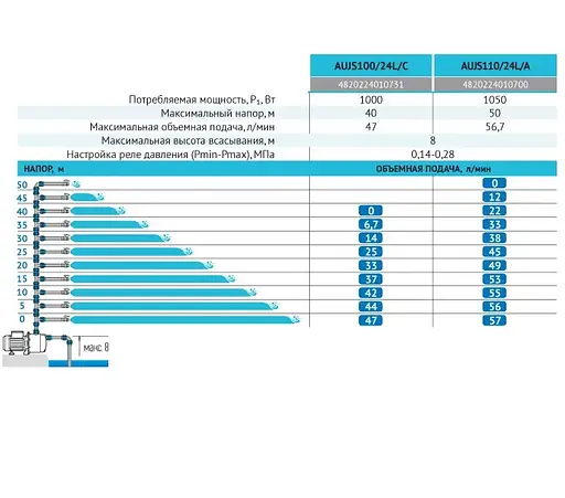 Насосная станция Rudes AUJS 110 - фото 3
