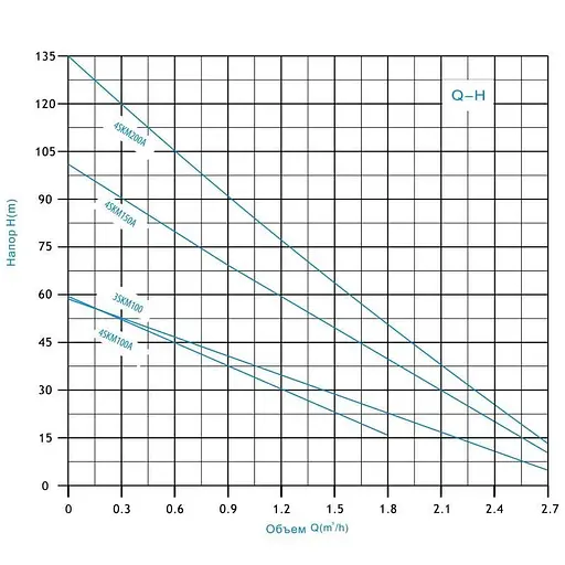 Насос глибинний вихровий Zegor 4SKM-150 з пультом 20 м кабеля 30412 - фото 4