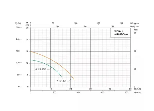 Дренажно-фекальний насос SHIMGE WQ(D)7-15-1.1L1(F), Hmax=19 м, Qmax=383 л/хв - фото 4