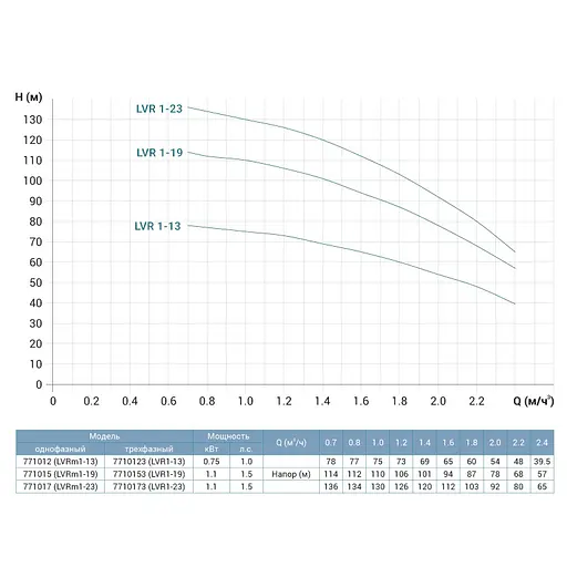 Насос відцентровий багатоступінчастий Leo 3.0 innovation LVR1-19 вертикальний 380В 1.1кВт Hmax 114м Qmax 40л/хв нерж (7710153) - фото 2