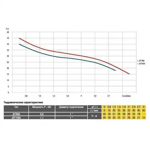 Поверхностный насос Optima JET 80A-PL 0,8 кВт (чугун короткий) - фото 5