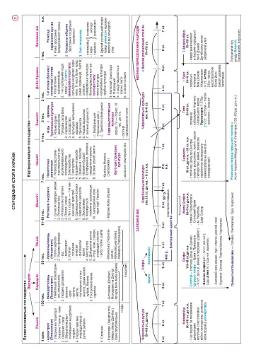 Історія України. Опорний конспект. Повний курс у 49 таблицях для підготовки до ЗНО і НМТ. 2025 - фото 3