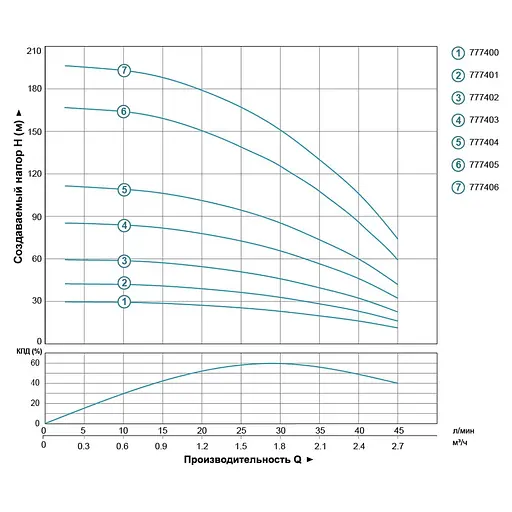 Насос центробежный скважинный DONGYIN 3SEm1.8/46 1.5кВт H 197(142)м Q 45(30)л/мин Ø75мм 100м кабеля (777406) - фото 2