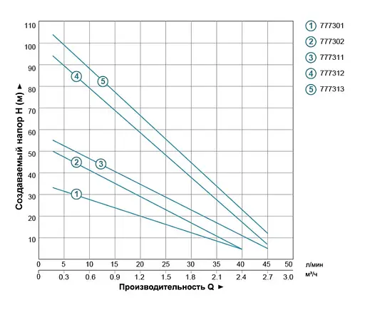 Насос вихровий свердловинний DONGYIN 0.55кВт H 36(21)м Q 40(20)л/хв Ø75мм 35Km75 777301 - фото 2