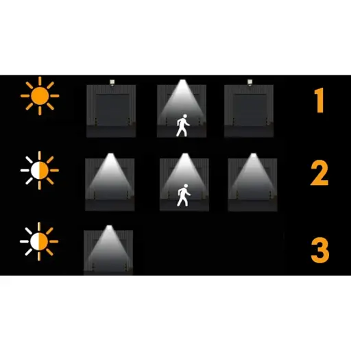 Сонячний світлодіодний світильник Red Garden P4 з датчиком руху та сутінків, 240 COB LED, пульт, IP65 - фото 10