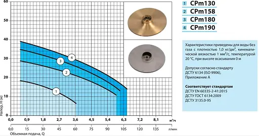 Відцентровий насос NPO CPm 190 - фото 2