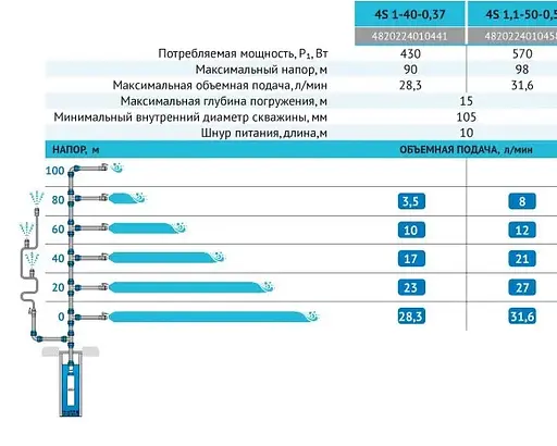 Скважинный насос Rudes 4S 1-40-0,37 + 10 м кабель - фото 3