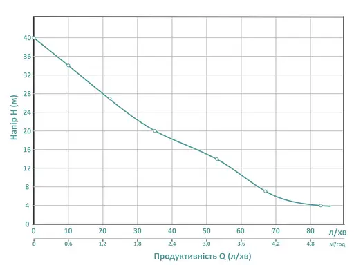 Центробежный насос Aquatica CPMa158 0.75 кВт Hmax 40 м Qmax 100 л/мин (775071) - фото 2