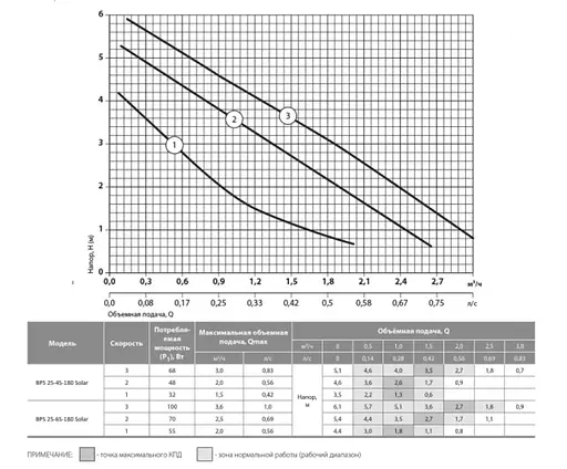 Циркуляционный насос NPO BPS 25-6S-180 Solar - фото 2