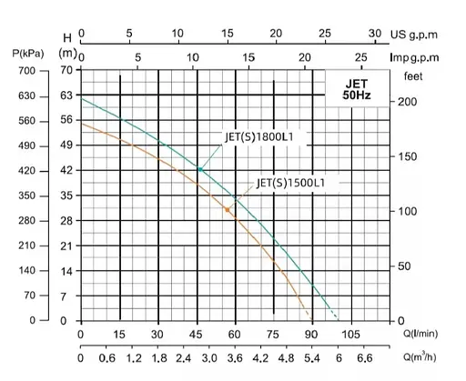 Відцентровий насос Shimge JET1500L1 1.5кВт, Нmax=55м, Qmax=90л/мин - фото 2