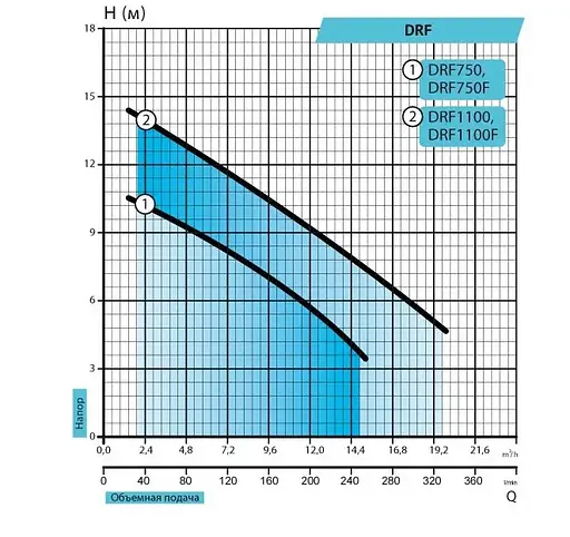 Дренажно-фекальный насос Rudes DRF 750 - фото 2
