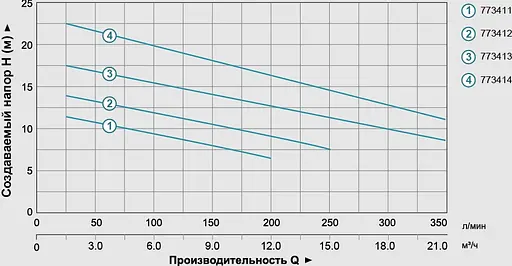 Дренажно-фекальний насос Aquatica WQD10-8-0,55 773411 - фото 2
