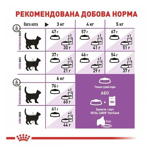 Сухий корм для дорослих стерилізованих кішок та кастрованих котів Royal Canin Sterilised 3.2 кг + 800 г - фото 5