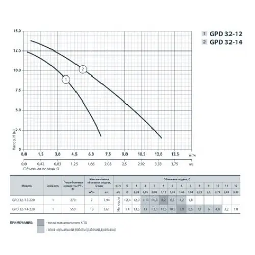Циркуляционный насос Sprut GPD 32-12-220 (122118) - фото 2