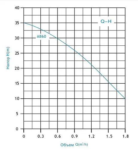 Насос Zegor AB60 поверхностный 0,37 кВт H35 м Q2,1м³/г вихревой 30412 - фото 3