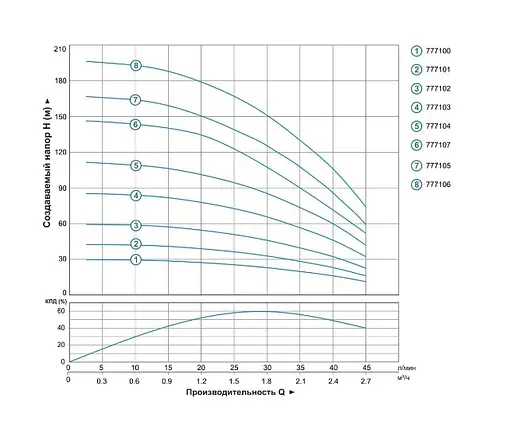 Насос відцентровий свердловинний DONGYIN 0.37кВт H 60(46)м Q 45(30)л/мин Ø80мм 777102 - фото 2