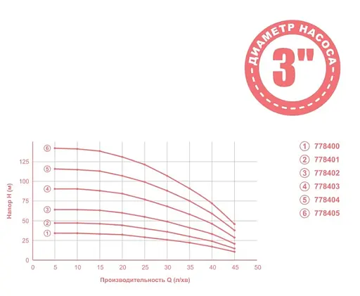Насос відцентровий свердловинний Aquatica 1.1кВт H 143(107)м Q 45(30)л/мин Ø80мм 60м кабеля mid 778405 - фото 2