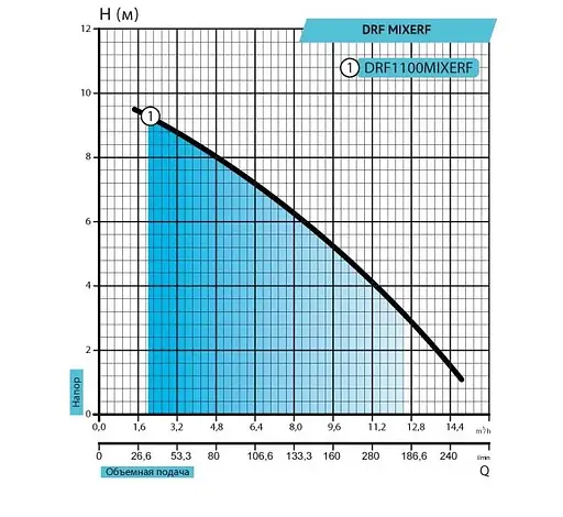Дренажно-фекальный насос Rudes DRF 1100 MIXERF - фото 2