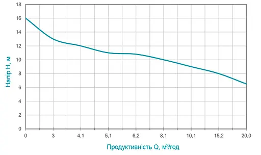 Дренажно-фекальний насос Aquatica WQDa15-16-2.0F 773383 - фото 2