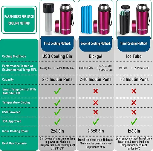 Инсулиновый кулер Дорожный чехол 2-8 °C SECRETSBOX Контроль температуры, для ручки TSA Approved Medicine - фото 3