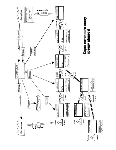 Вміння бачити бізнес-процеси: створення цінності та зменшення втрат - фото 6