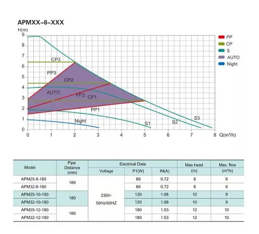 Циркуляционный насос Shimge APM 32-8-180 - фото 2