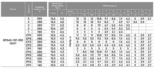 Циркуляционный насос NPO BPS 40-12F-250 NEXT - фото 2