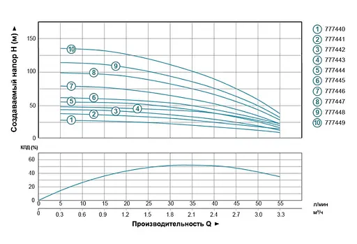 Насос відцентровий свердловинний DONGYIN 0.75кВт H 98(75)м Q 55(30)л/мин Ø102мм (кабель 50м) 777447 - фото 2