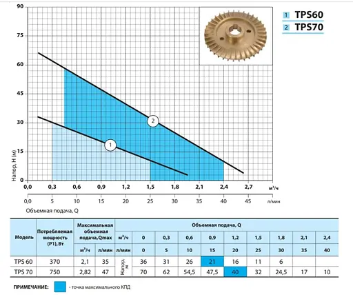 Вихровий насос NPO TPS 60 - фото 2