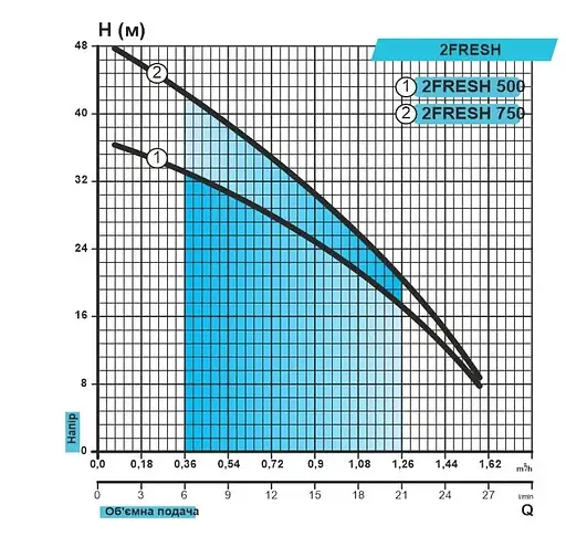 Свердловинний насос Rudes 2FRESH 750 + кабель 15 м - фото 2