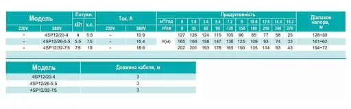 Свердловинний насос SHIMGE 4SP 12/20-4 380В 4 кВт 127(85)м Q270(180)л/хв (насос+двигун+пульт) + 3 м кабелю - фото 3