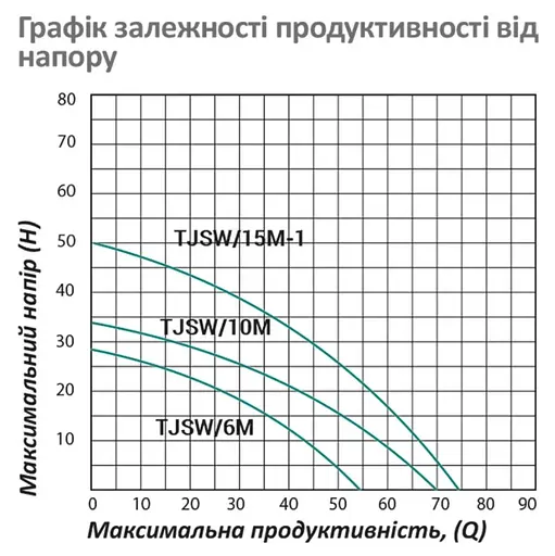 Насос поверхневий відцентровий Pumpman TJSW/15M-1 Нmax 50 м Qmax 4,5 куб.м 1100 Вт (CV029758) - фото 5