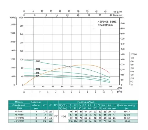 Свердловинний насос SHIMGE 4SP(m) 8/9-1.1 кВт, Н57(39)м, Q180(120) л/хв, Ø96 мм - фото 2