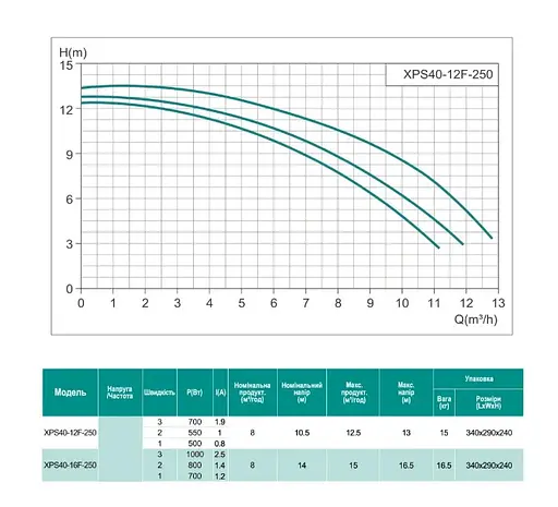 Циркуляционный насос Shimge XPS40-12F-250 - фото 2